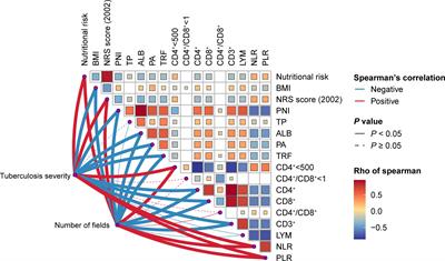 Nutritional status affects immune function and exacerbates the severity of pulmonary tuberculosis